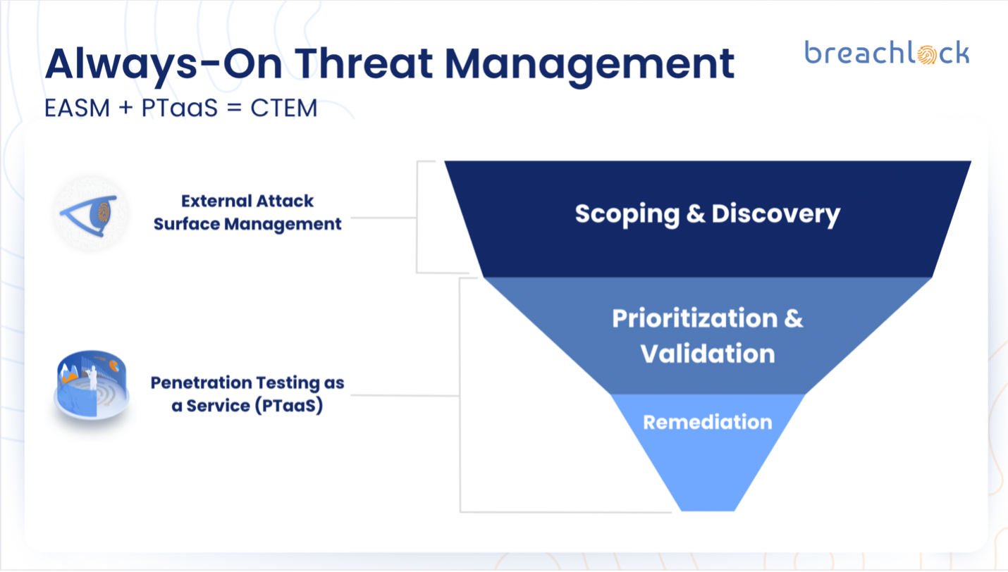 What Is A Continuous Threat Exposure Management Program? - BreachLock