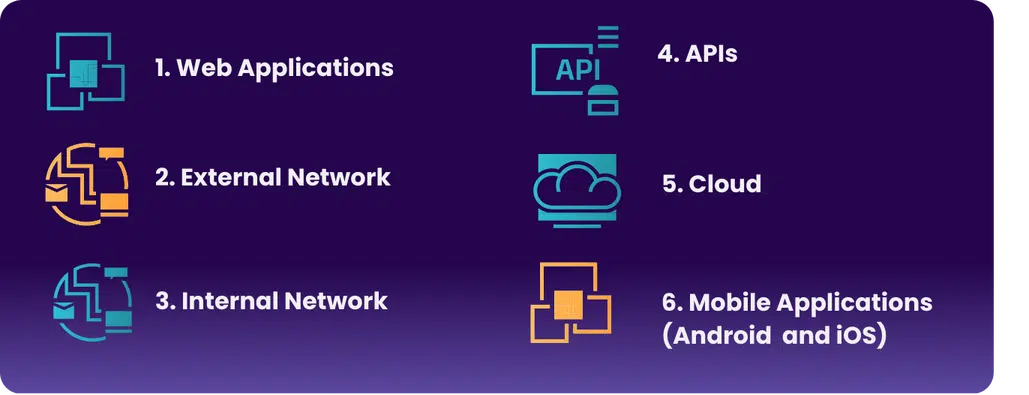 Assets tested in BreachLock Pentesting Intelligence Report: Web Applications, Mobile Applications, APIs, Internal and External Networks, IoT, and Cloud)