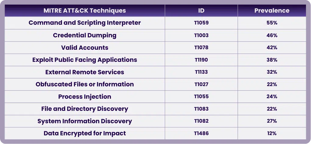 BreachLock MITRE ATT&CK Techniques Observations