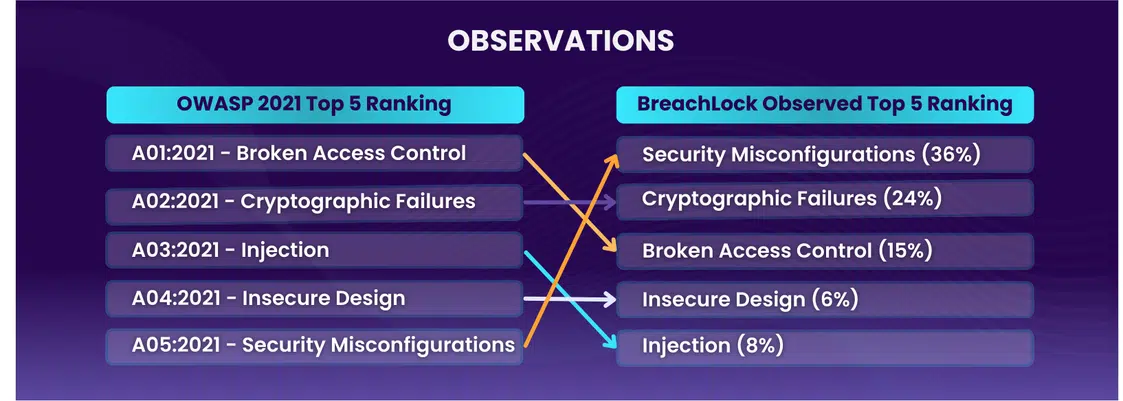 BreachLock OWASP Top 10 Observations