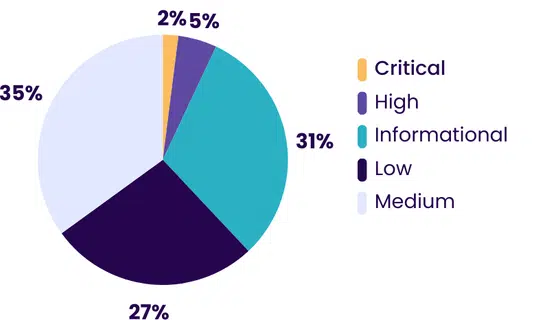 BreachLock pie chart showing the overall risk severity of pentesting findings in the professional services industry.