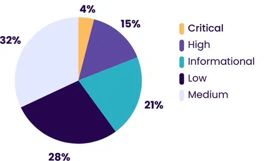 BreachLock pie chart breaking down the overall risk severity of pentesting findings in the retail and eCommerce industry.