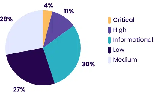 BreachLock pie chart breaking down the overall risk severity of vulnerability findings in the healthcare industry.