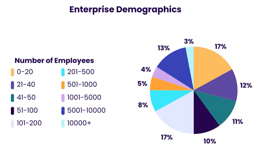 Enterprise Demographics Pie Chart from 2024 BreachLock Penetration Testing Intelligence Report