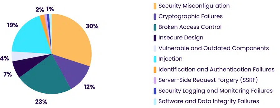 BreachLock pie chart breaking down which OWASP Top 10 vulnerabilities impact the financial services and banking industry most.