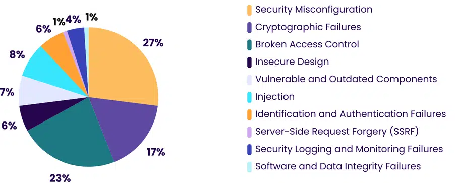 BreachLock pie chart breaking down how the OWASP Top 10 Risks are impacting healthcare organizations.