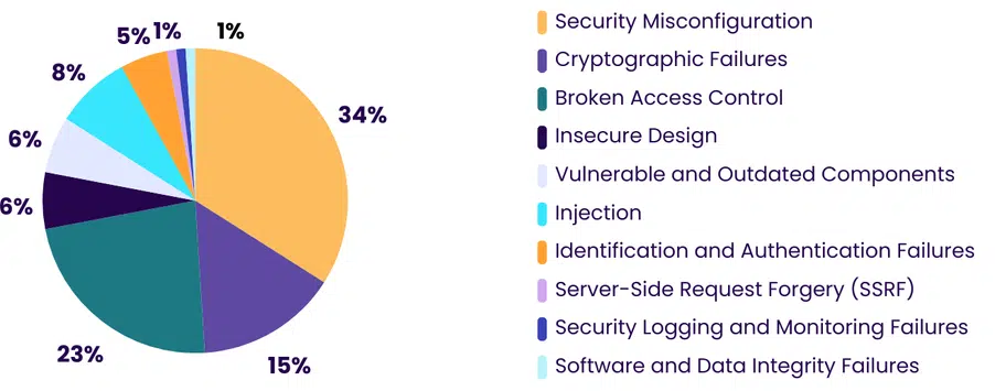 BreachLock pie chart showing how the OWASP Top 10 Risks impact the Professional Services industry.