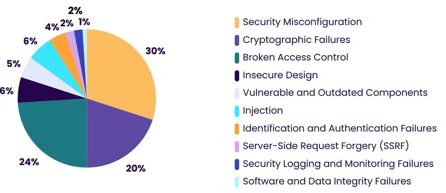 BreachLock pie chart showing how the OWASP Top 10 are impacting retail and eCommerce organizations.