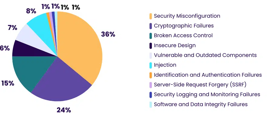 BreachLock pie chart showing how the OWASP Top 10 impact the computer software industry.