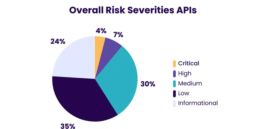 BreachLock pie chart breaking down risk severities of vulnerabilities identified in APIs.