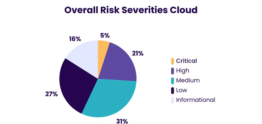 BreachLock pie chart breaking down the risk severities of cloud vulnerabilities.