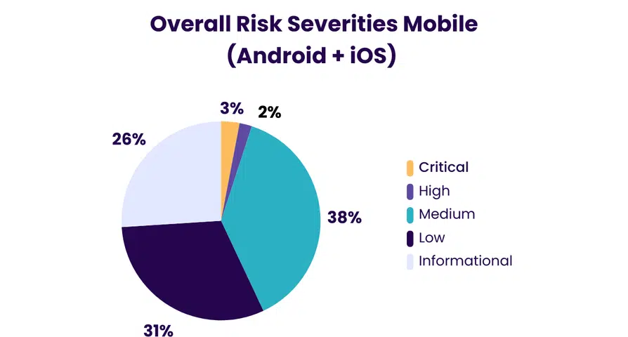 BreachLock pie chart demonstrating overall risk severities in android and mobile applications BreachLock