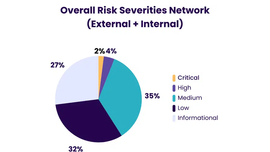 BreachLock pie chart breaking down risk severities in internal and external networks after pentesting.