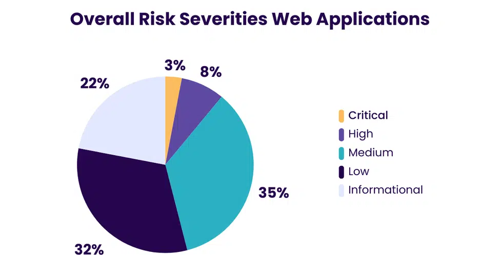 Overall Risk Severity in Web Applications Pie Chart from BreachLock Pentesting Results