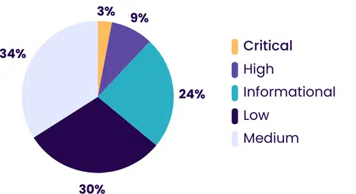 BreachLock pie chart breaking down the risk severities of vulnerabilities identified in Financial and Banking industry.