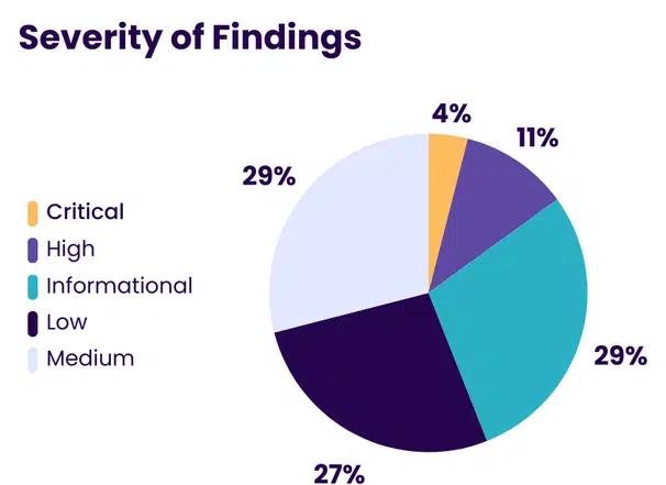 BreachLock pie chart showing severity of pentest findings in computer software and technology industry.