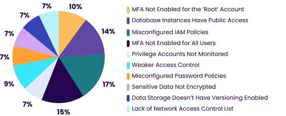 BreachLock pie chart breaking down the top 10 cloud misconfigurations