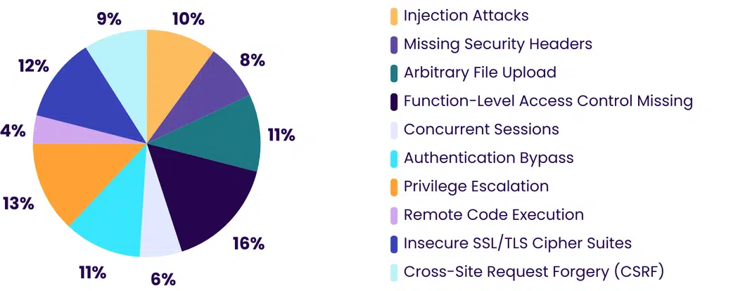 BreachLock Pie Chart Displaying Top 10 Critical Vulnerabilities in Web Apps