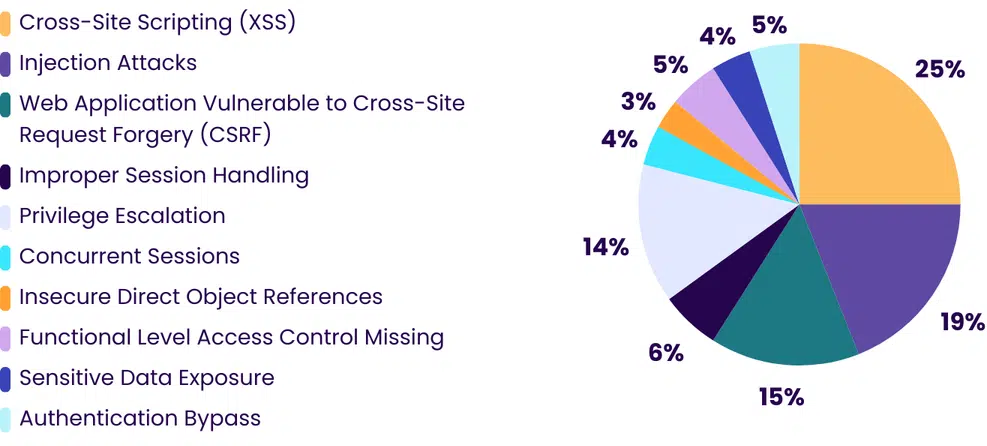 BreachLock pie chart displaying top 10 high-risk vulnerabilities identified in web applications.