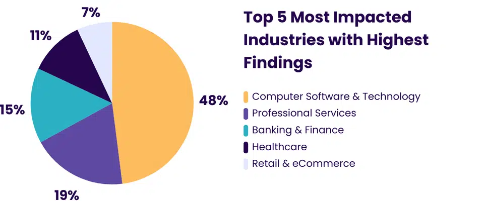 BreachLock pie chart breaking down the top 5 most impacted industries with pentesting vulnerabilities.