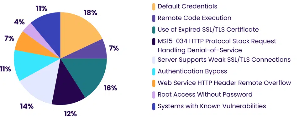 BreachLock pie chart breaking down top 10 critical network vulnerabilities.