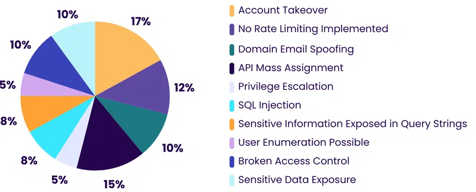 BreachLock pie chart breaking down the top critical and high vulnerabilities identified in APIs during penetration testing.