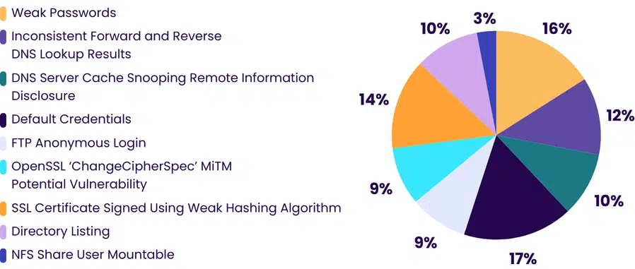 Pie chart breaking down top high vulnerabilities in networks pentested by BreachLock in 2024.