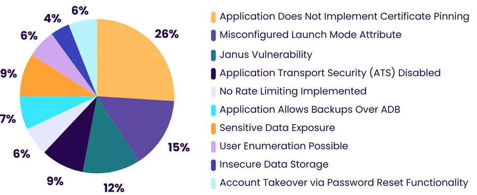 BreachLock pie chart of the top vulnerabilities in mobile applications.