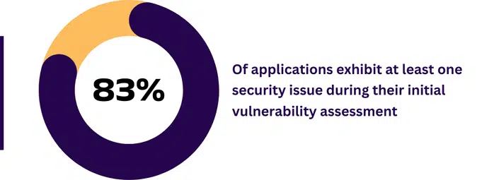 83% of applications exhibit at least one security issue during their initial vulnerability assessment - donut chart