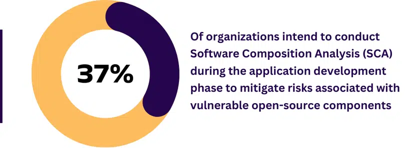 37 % of organizations intend to conduct software composition analysis (SCA) during the application development phase to mitigate risks associated with vulnerable open-source components - Donut Chart