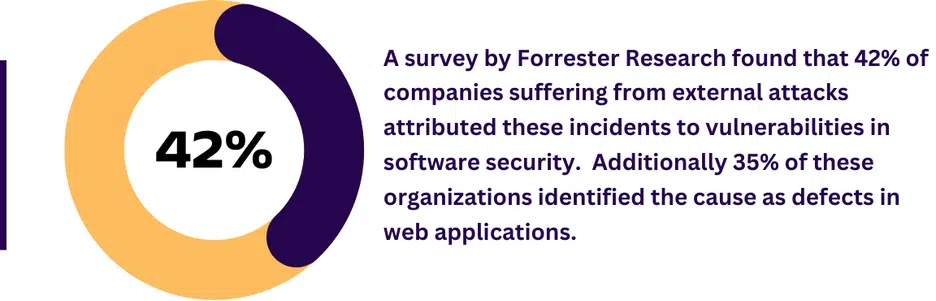 A survey by Forrester Research found that 42% of companies suffering from external attacks attributed these incidents to vulnerabilities in software security. Additionally, 35% of these organizations identified the cause as defects in web applications.