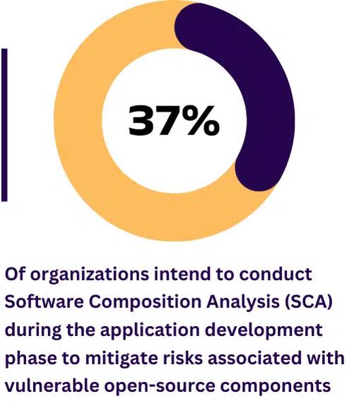 37 % of organizations intend to conduct software composition analysis (SCA) during the application development phase to mitigate risks associated with vulnerable open-source components - Donut Chart