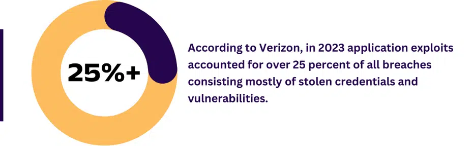 According to Verizon, in 2023, application exploits accounted for over 25% of all breaches consisting of mostly stolen credentials and vulnerabilities.