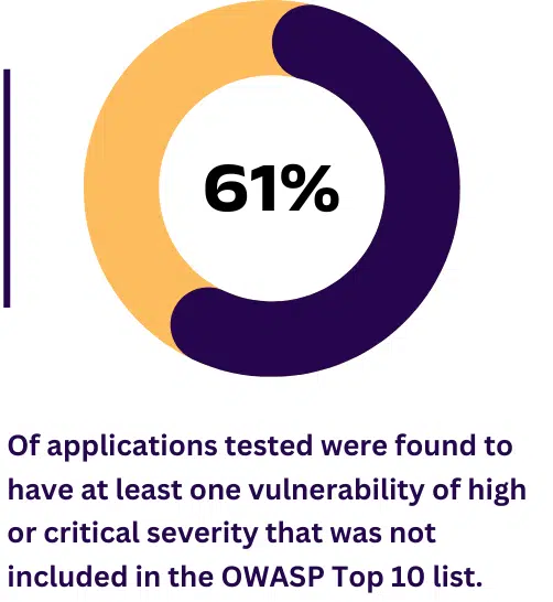 61% of applications tested were found to have at lease one vulnerability of high or critical severity that was not included in the OWASP Top 10 list - Donut Chart