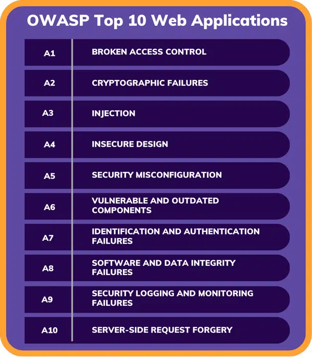 OWASP Top 10 Web Application Vulnerabilities