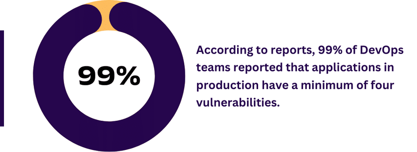 According to reports, 99% of DevOps teams reported that applications in production have a minimum of four vulnerabilities - donut chart.