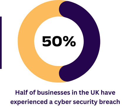 50% of businesses in the UK have experienced a cyber security breach - donut chart