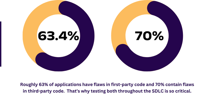 Roughly 63% of applications have flaws in first-party code and 70% contain flaws in third-party code.  That’s why testing both throughout the SDLC is so critical - donut charts.