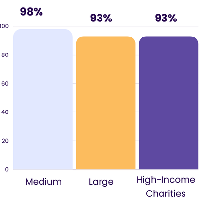 Board involvement and governance in UK organisations