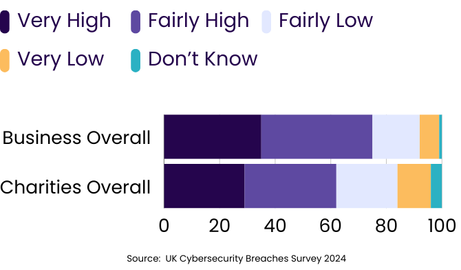 Cyber security priority in UK businesses