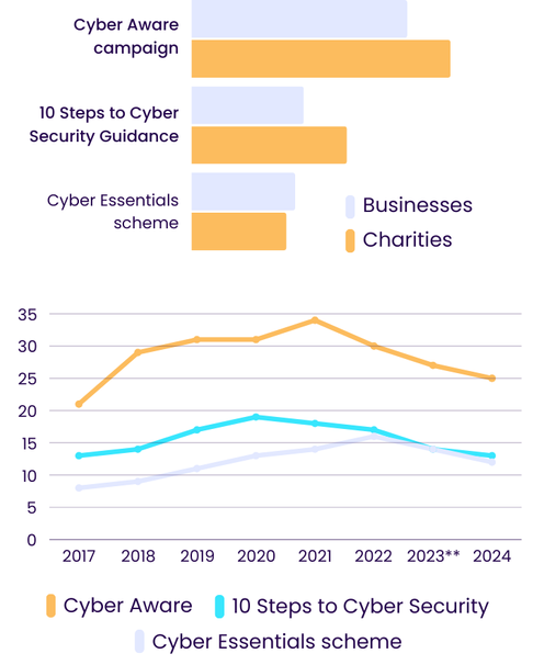 % organisations aware of government guidance or communications