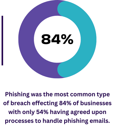 Phishing was the most common type of breach effecting 84% of businesses in the UK - donut chart