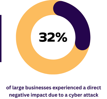 32% of large businesses experienced a direct negative impact due to a cyber attack.