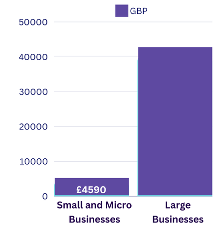 Cost of a disruptive attack based on business size in the UK