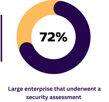 72% of enterprises underwent a security assessment in 2023 - donut chart