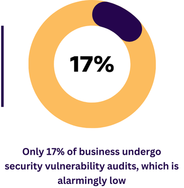 Only 17% of businesses undergo security vulnerability audits, which is alarmingly low. Donut chart