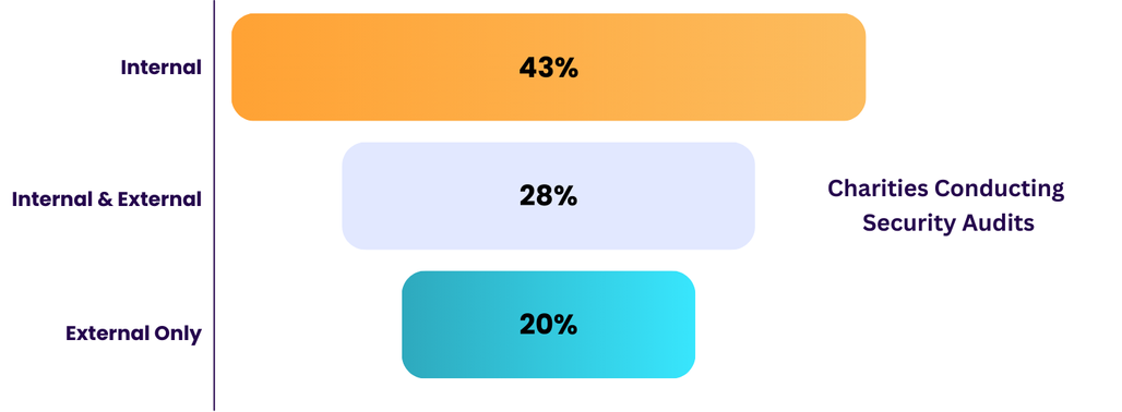 UK Charities Conducting Security Audits