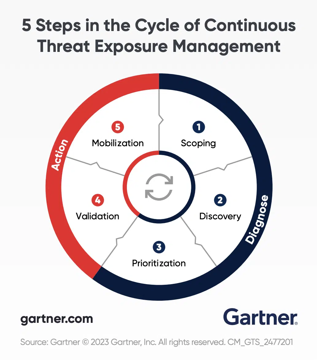 Gartner Diagram Explaining Continuous Threat Exposure Management (CTEM) Process