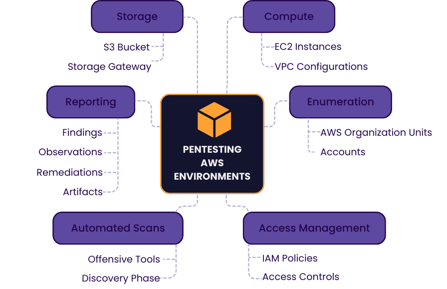 Chart demonstrating pentesting in AWS environments