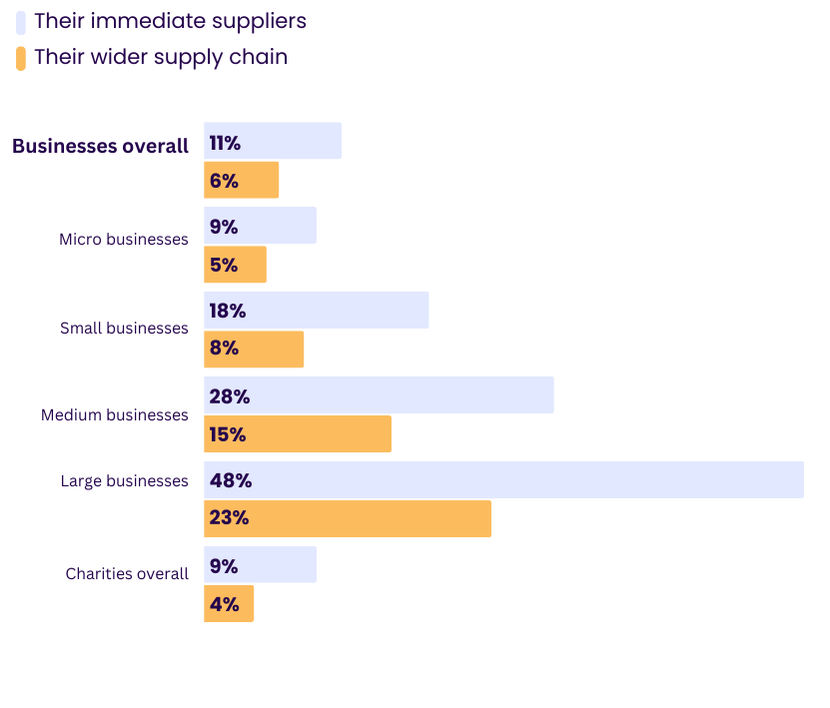 UK organisations conducting supply chain risk assessments - histogram